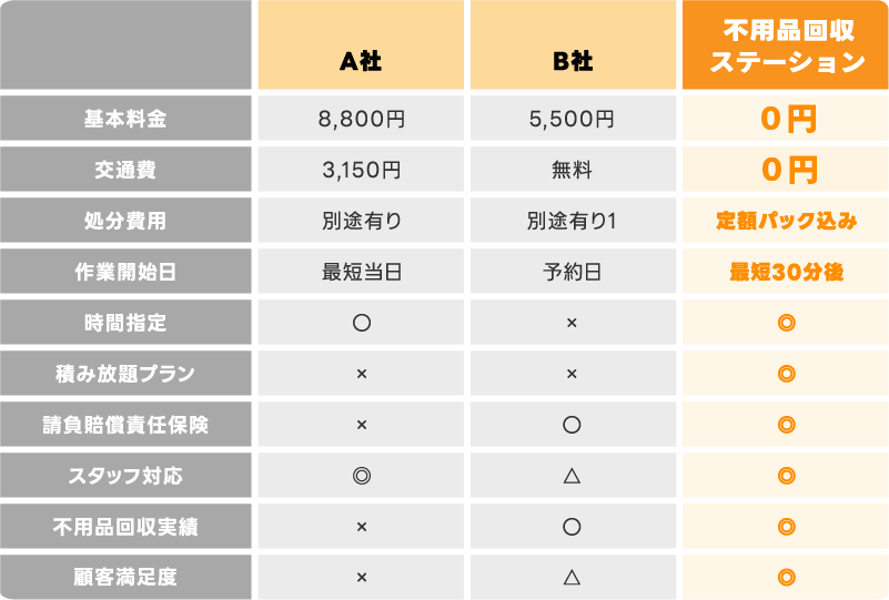 不用品回収ステーションは口コミサイトで3年連続最高評価を獲得