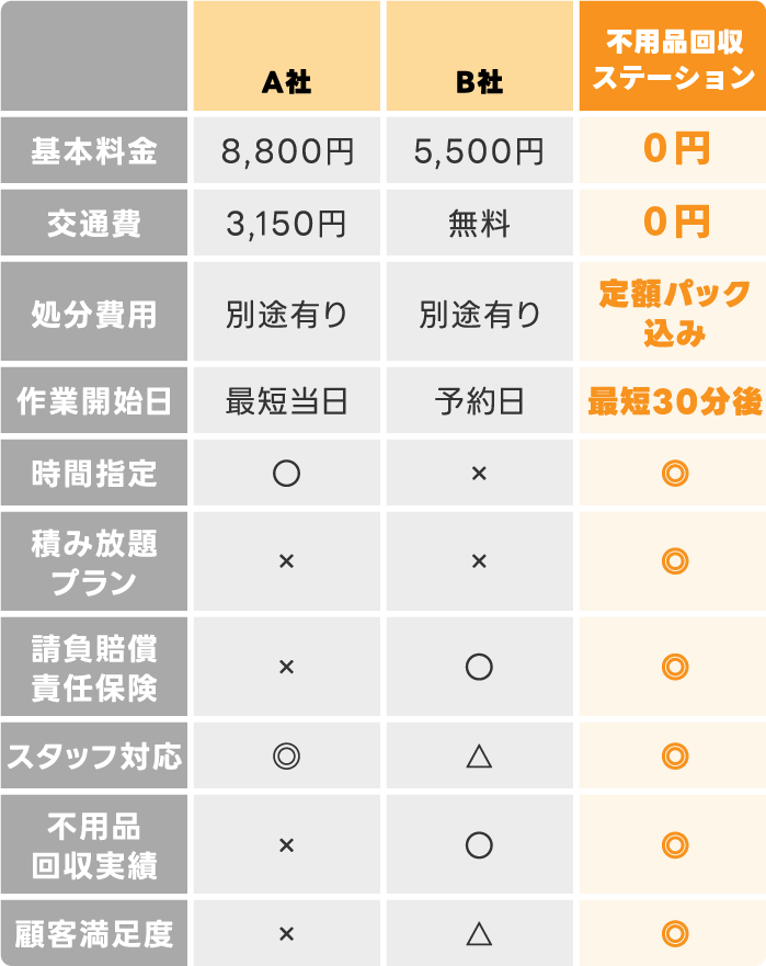 不用品回収ステーションは口コミサイトで3年連続最高評価を獲得